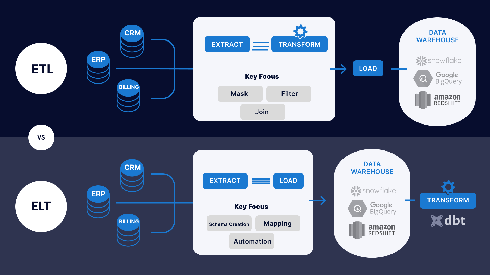 ETL vs ELT